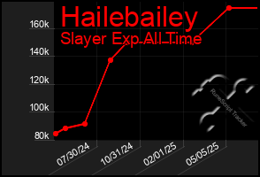 Total Graph of Hailebailey