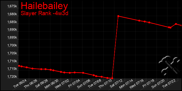 Last 31 Days Graph of Hailebailey