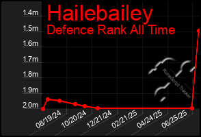 Total Graph of Hailebailey