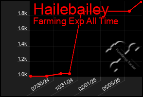 Total Graph of Hailebailey