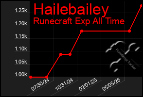 Total Graph of Hailebailey