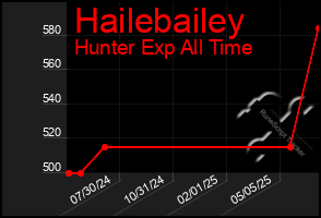 Total Graph of Hailebailey