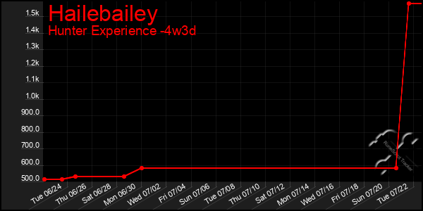 Last 31 Days Graph of Hailebailey