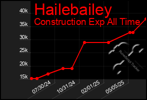 Total Graph of Hailebailey