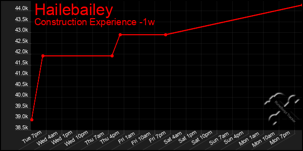 Last 7 Days Graph of Hailebailey