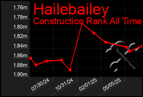 Total Graph of Hailebailey