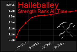 Total Graph of Hailebailey