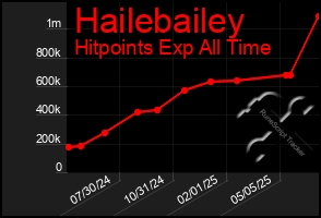 Total Graph of Hailebailey