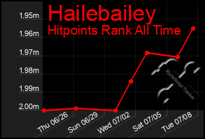 Total Graph of Hailebailey