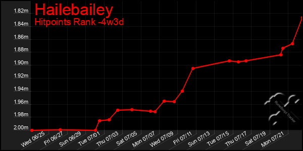 Last 31 Days Graph of Hailebailey