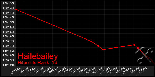 Last 24 Hours Graph of Hailebailey