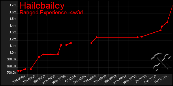 Last 31 Days Graph of Hailebailey