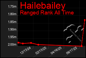 Total Graph of Hailebailey