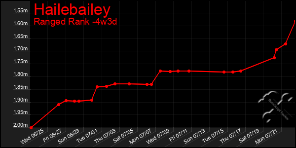 Last 31 Days Graph of Hailebailey