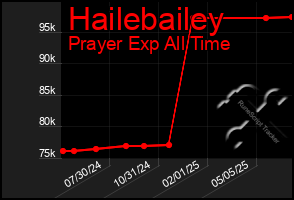Total Graph of Hailebailey