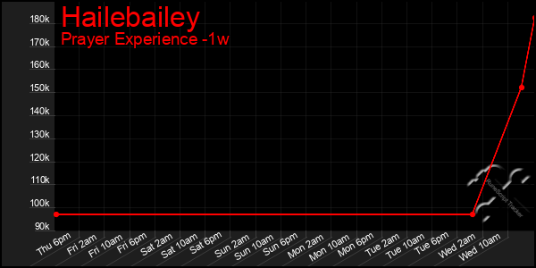 Last 7 Days Graph of Hailebailey