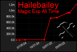 Total Graph of Hailebailey