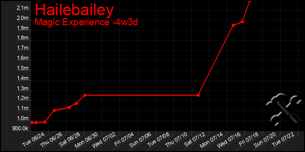 Last 31 Days Graph of Hailebailey