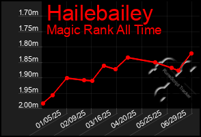 Total Graph of Hailebailey