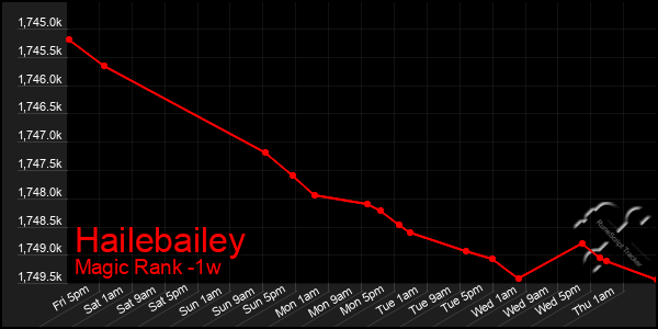 Last 7 Days Graph of Hailebailey