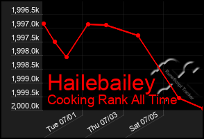 Total Graph of Hailebailey