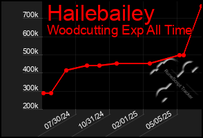 Total Graph of Hailebailey