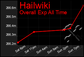 Total Graph of Hailwiki