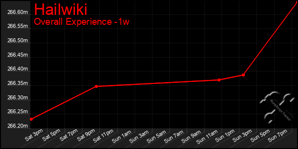 Last 7 Days Graph of Hailwiki