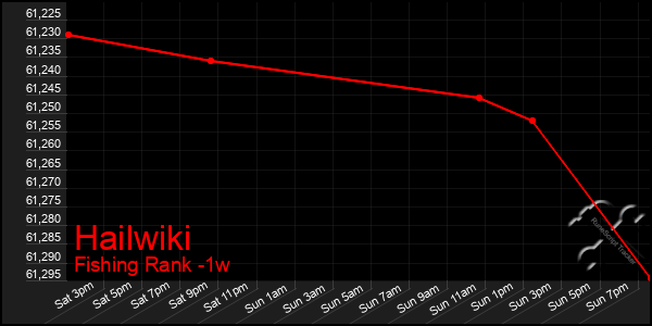 Last 7 Days Graph of Hailwiki