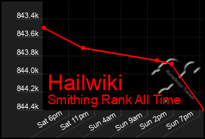 Total Graph of Hailwiki