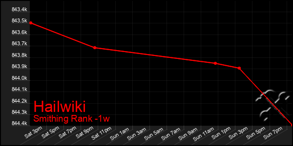 Last 7 Days Graph of Hailwiki