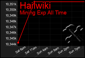 Total Graph of Hailwiki