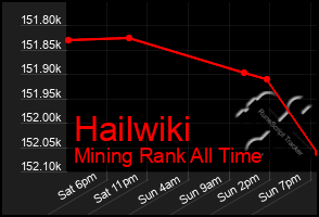 Total Graph of Hailwiki