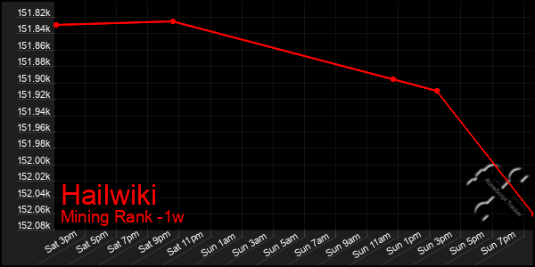 Last 7 Days Graph of Hailwiki