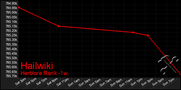 Last 7 Days Graph of Hailwiki