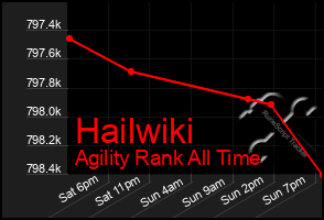 Total Graph of Hailwiki