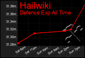 Total Graph of Hailwiki