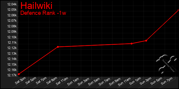 Last 7 Days Graph of Hailwiki