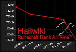 Total Graph of Hailwiki