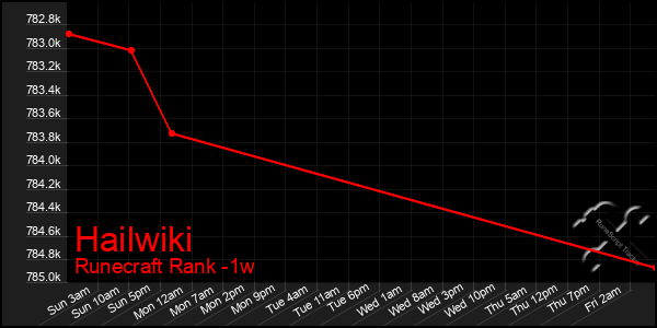 Last 7 Days Graph of Hailwiki