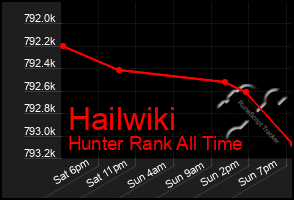 Total Graph of Hailwiki