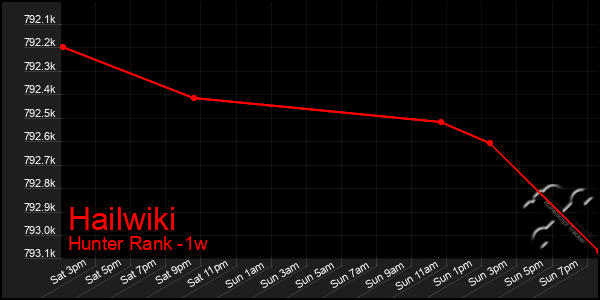 Last 7 Days Graph of Hailwiki