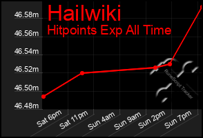 Total Graph of Hailwiki