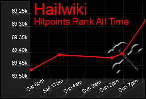 Total Graph of Hailwiki