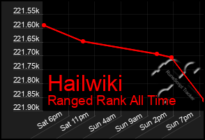 Total Graph of Hailwiki