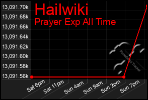 Total Graph of Hailwiki