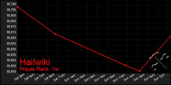 Last 7 Days Graph of Hailwiki