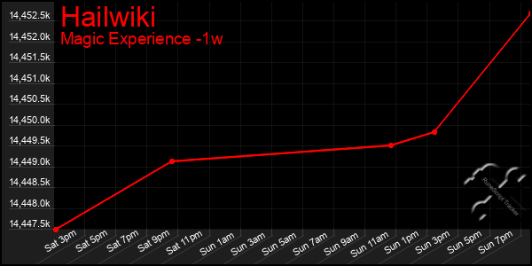 Last 7 Days Graph of Hailwiki