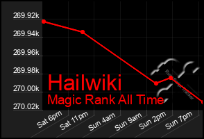 Total Graph of Hailwiki