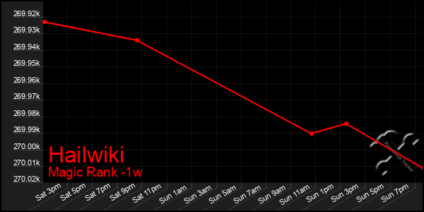 Last 7 Days Graph of Hailwiki